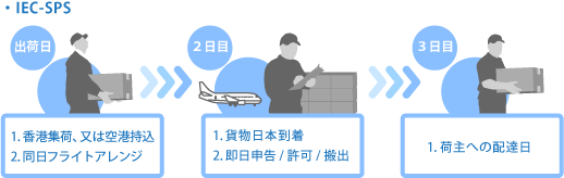 IEC SPSのフロー