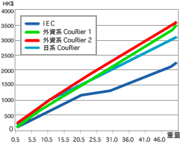 IEC SPSのグラフ